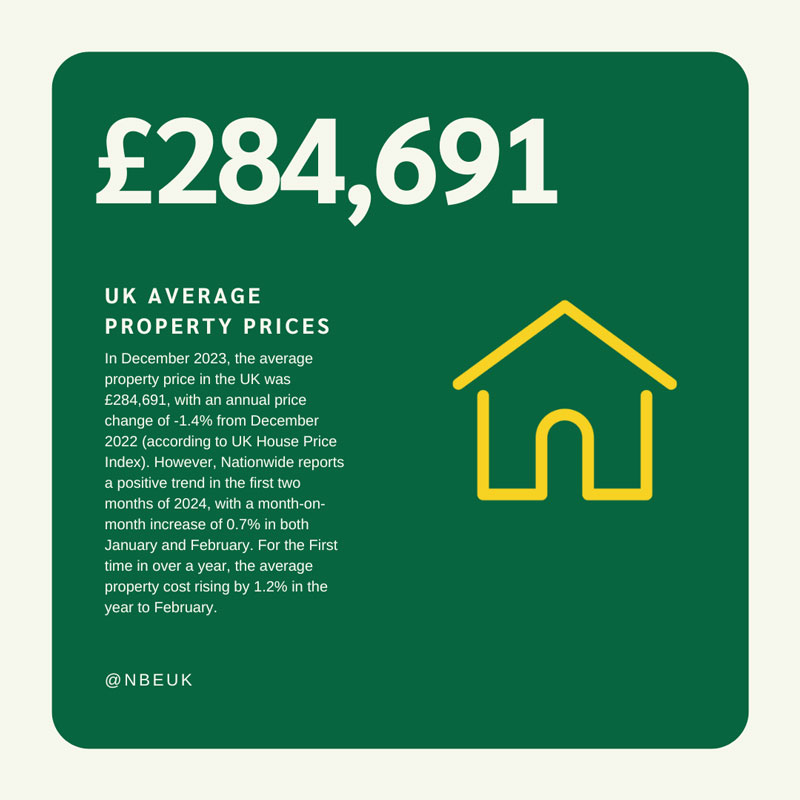 Although property prices went down … rental prices went up